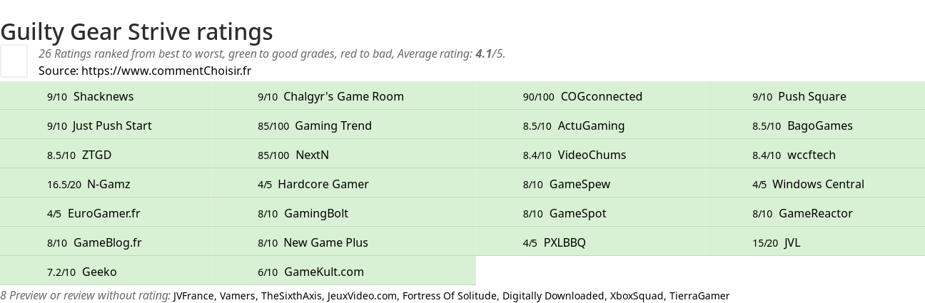 Ratings Guilty Gear Strive