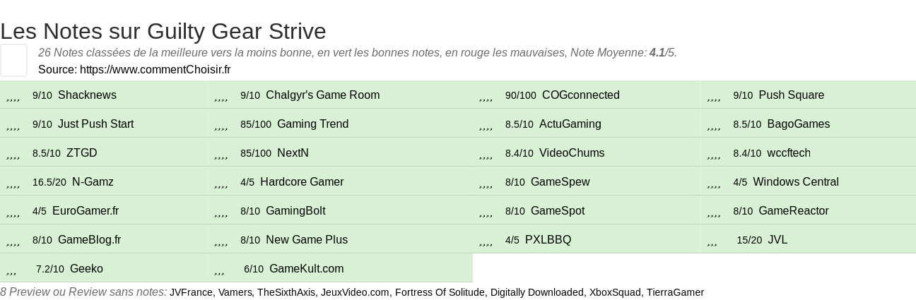 Ratings Guilty Gear Strive