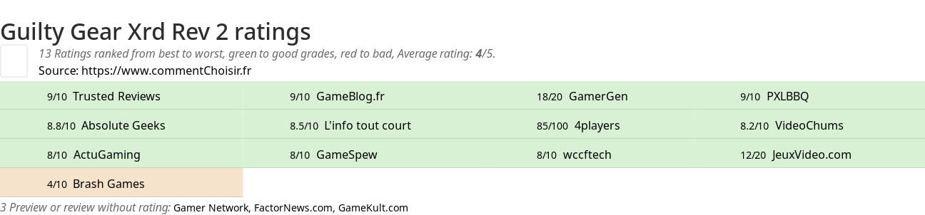 Ratings Guilty Gear Xrd Rev 2