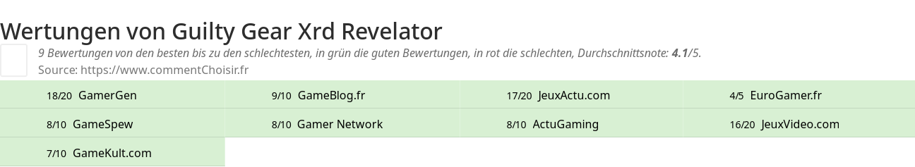 Ratings Guilty Gear Xrd Revelator