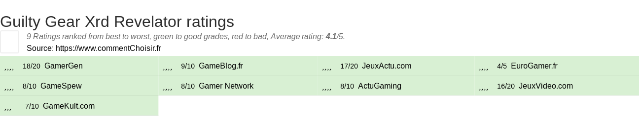 Ratings Guilty Gear Xrd Revelator