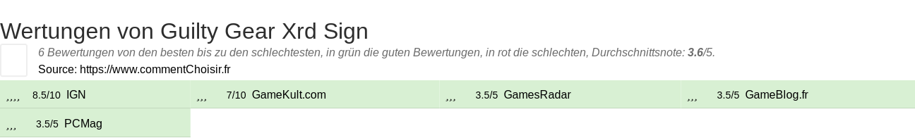 Ratings Guilty Gear Xrd Sign