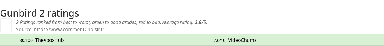 Ratings Gunbird 2