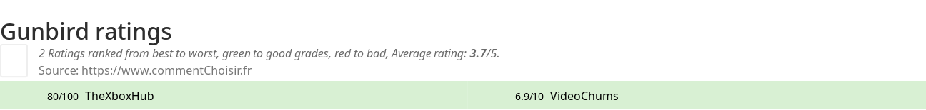Ratings Gunbird