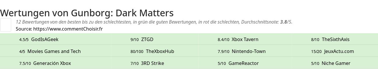 Ratings Gunborg: Dark Matters