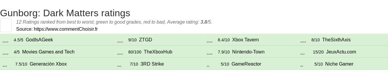 Ratings Gunborg: Dark Matters