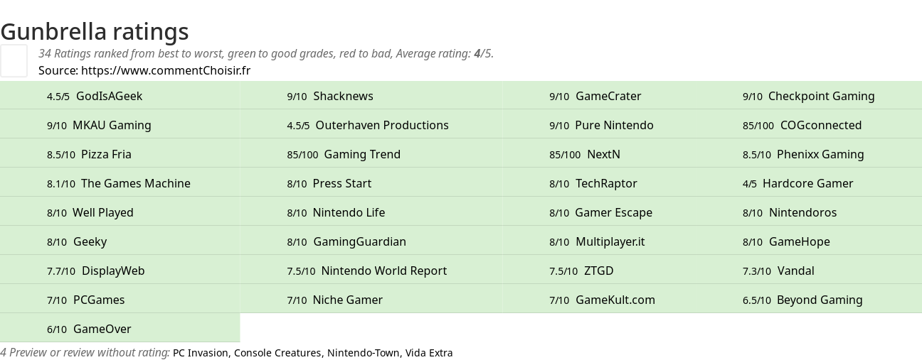 Ratings Gunbrella