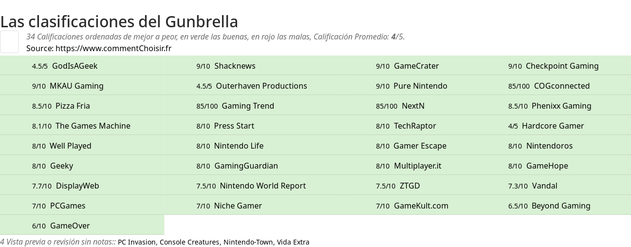 Ratings Gunbrella
