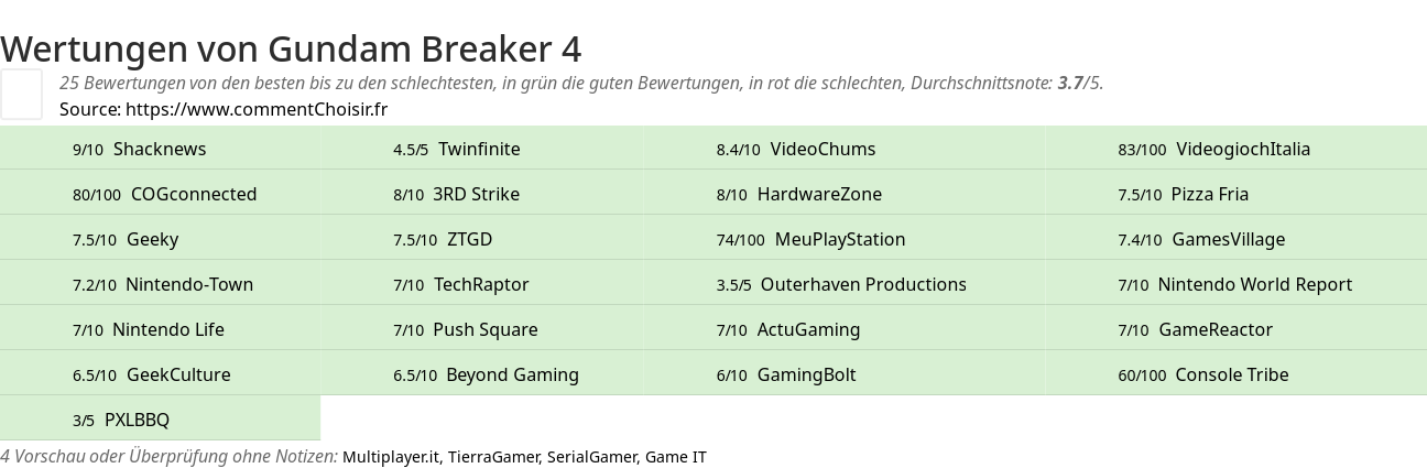 Ratings Gundam Breaker 4