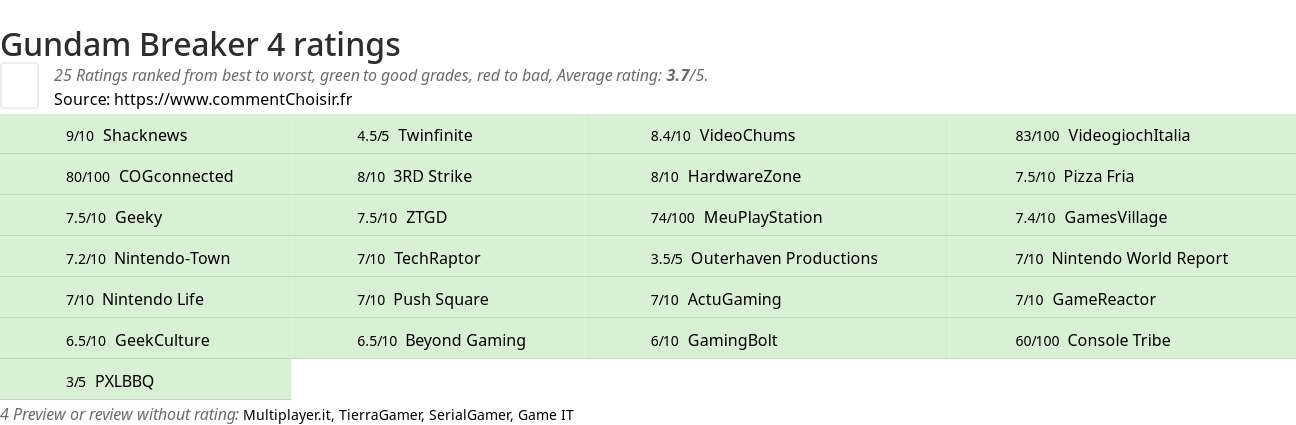 Ratings Gundam Breaker 4