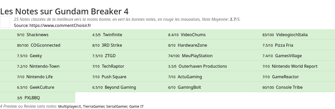 Ratings Gundam Breaker 4