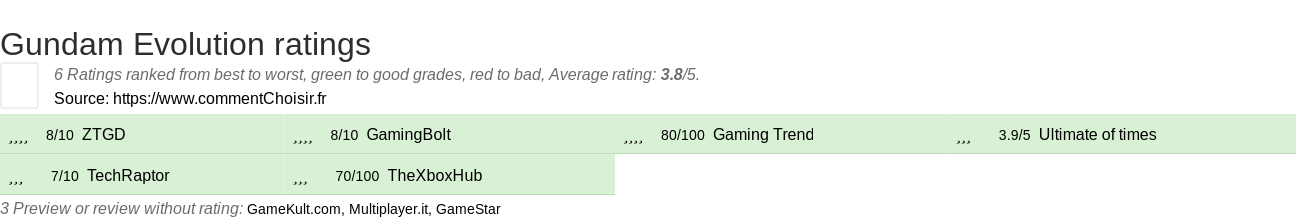 Ratings Gundam Evolution