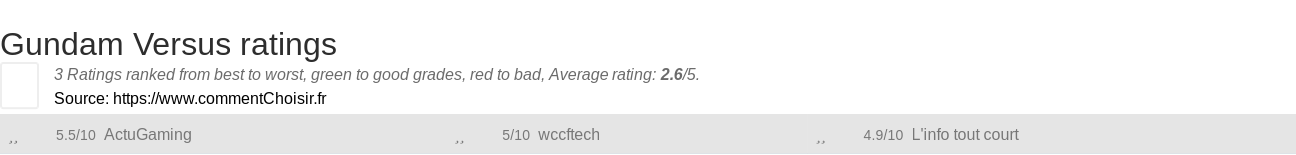 Ratings Gundam Versus