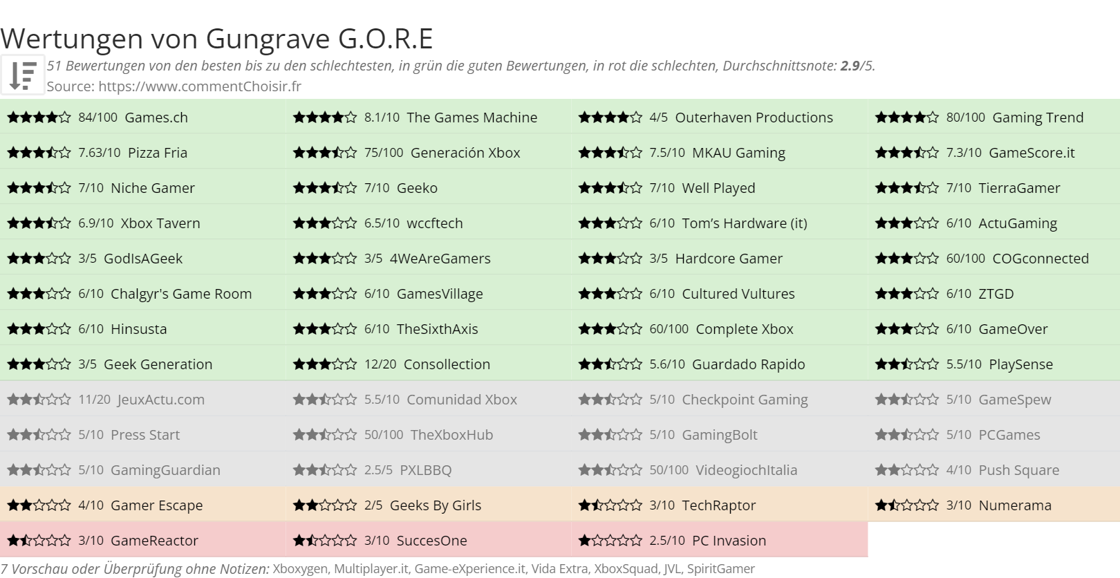 Ratings Gungrave G.O.R.E