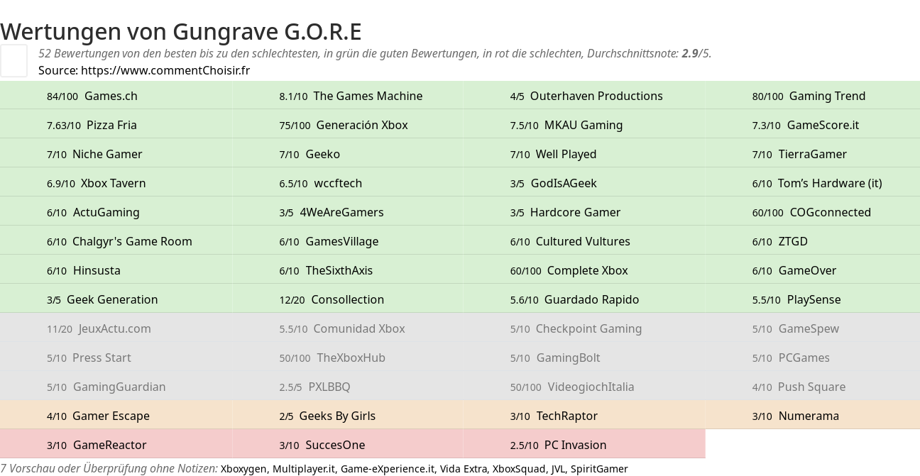 Ratings Gungrave G.O.R.E