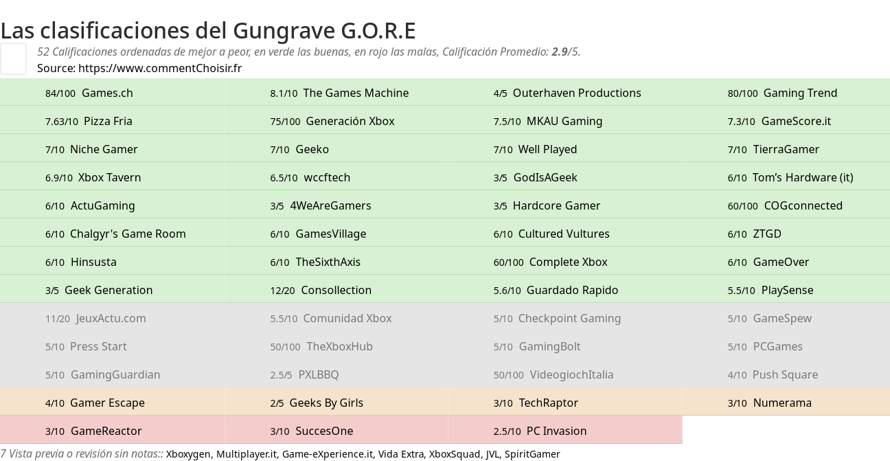 Ratings Gungrave G.O.R.E