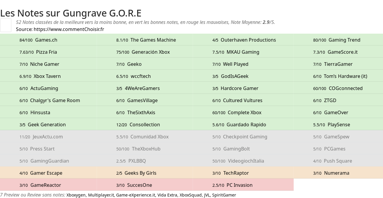 Ratings Gungrave G.O.R.E