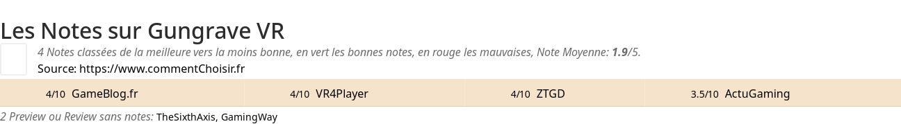 Ratings Gungrave VR
