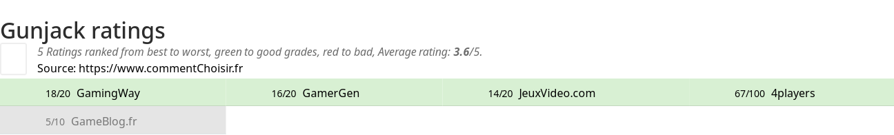 Ratings Gunjack