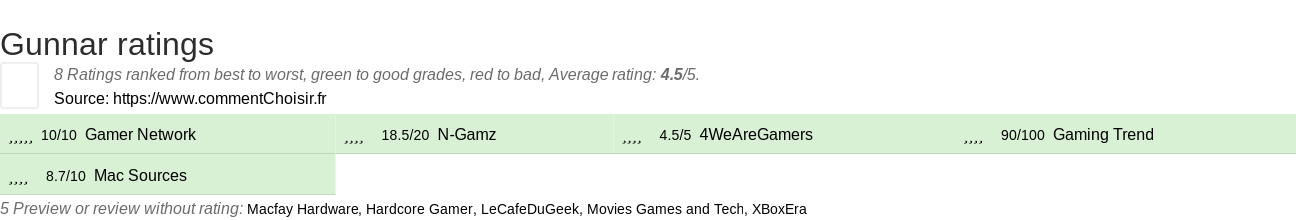 Ratings Gunnar