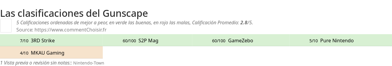 Ratings Gunscape
