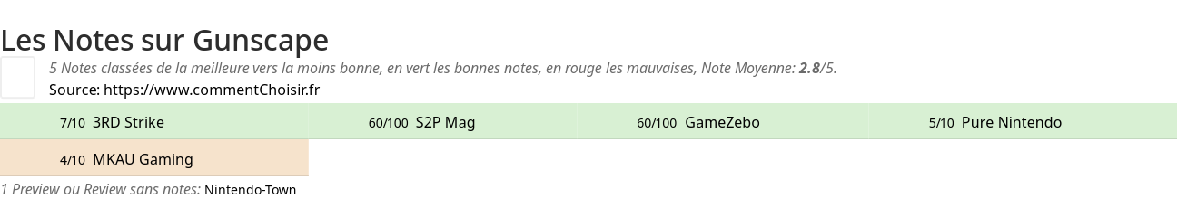 Ratings Gunscape