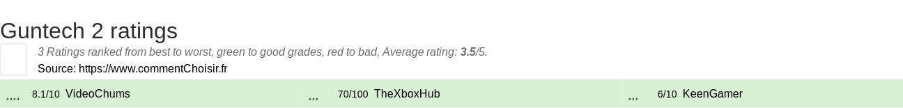 Ratings Guntech 2