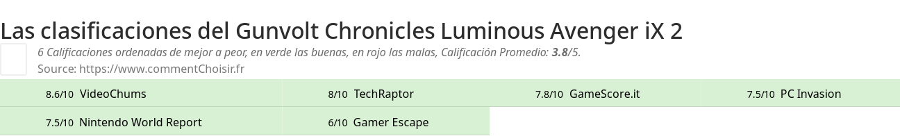 Ratings Gunvolt Chronicles Luminous Avenger iX 2