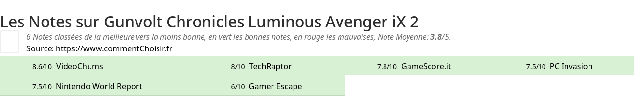 Ratings Gunvolt Chronicles Luminous Avenger iX 2