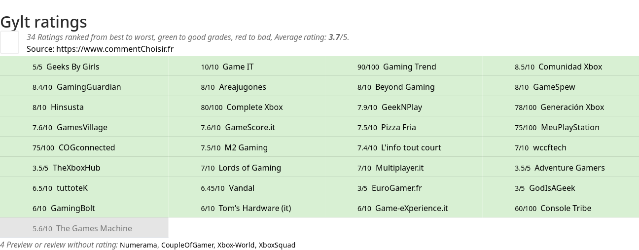 Ratings Gylt