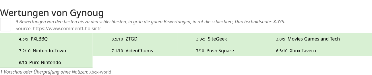 Ratings Gynoug