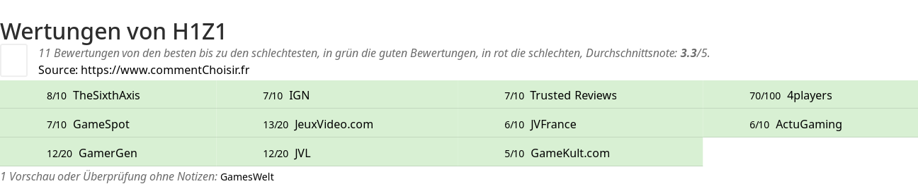 Ratings H1Z1