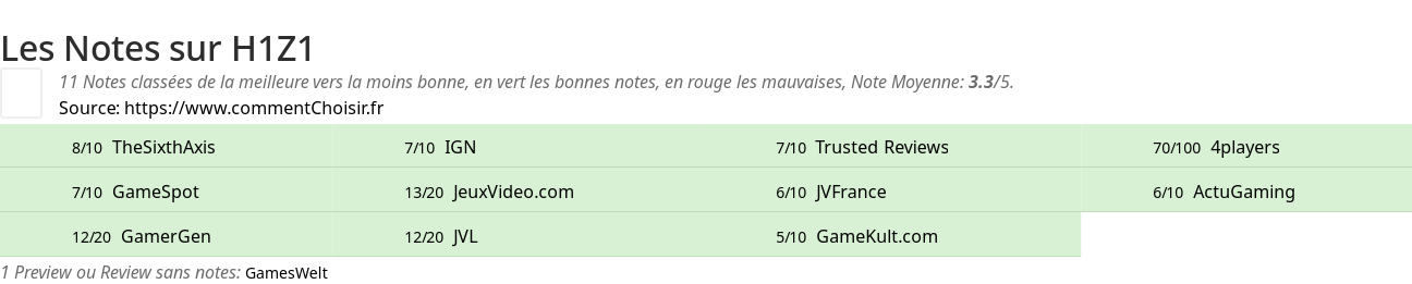 Ratings H1Z1