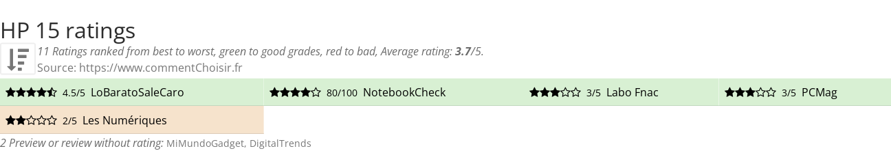 Ratings HP 15