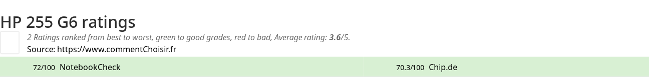 Ratings HP 255 G6