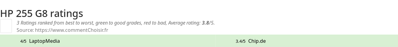 Ratings HP 255 G8