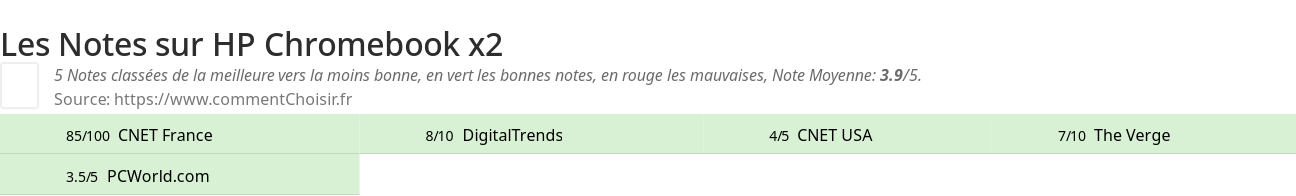 Ratings HP Chromebook x2