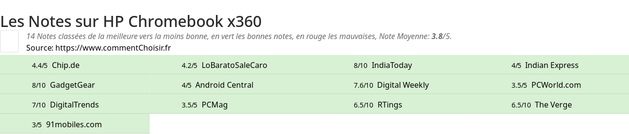 Ratings HP Chromebook x360