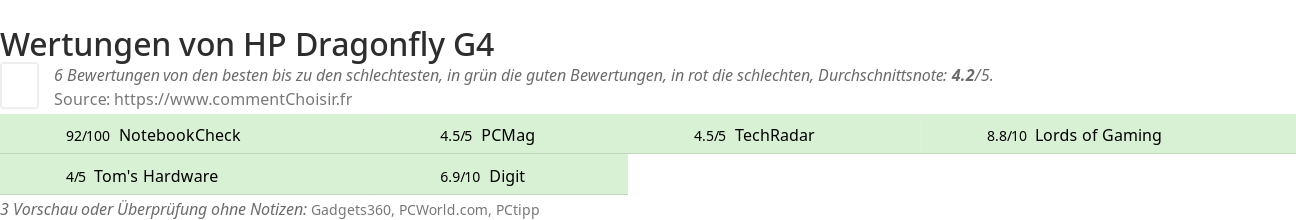 Ratings HP Dragonfly G4