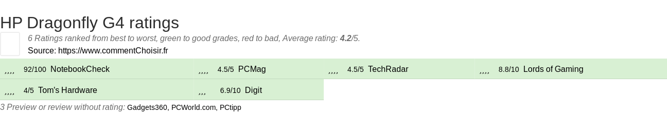 Ratings HP Dragonfly G4