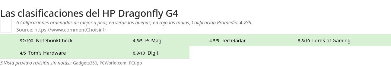Ratings HP Dragonfly G4