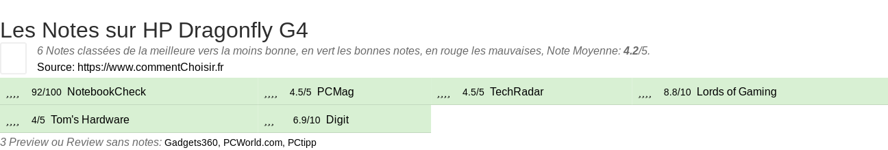 Ratings HP Dragonfly G4