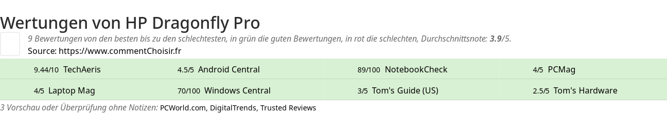 Ratings HP Dragonfly Pro