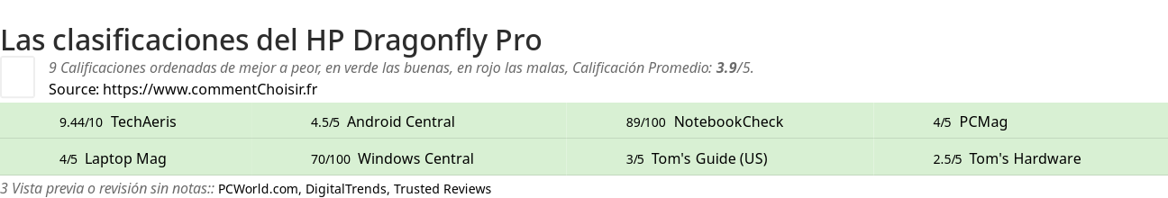 Ratings HP Dragonfly Pro
