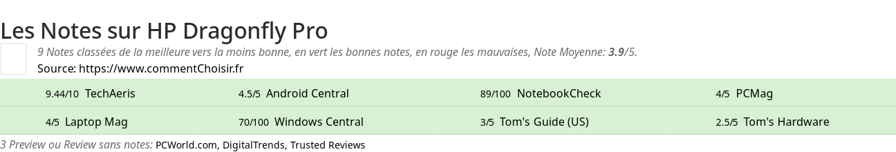 Ratings HP Dragonfly Pro