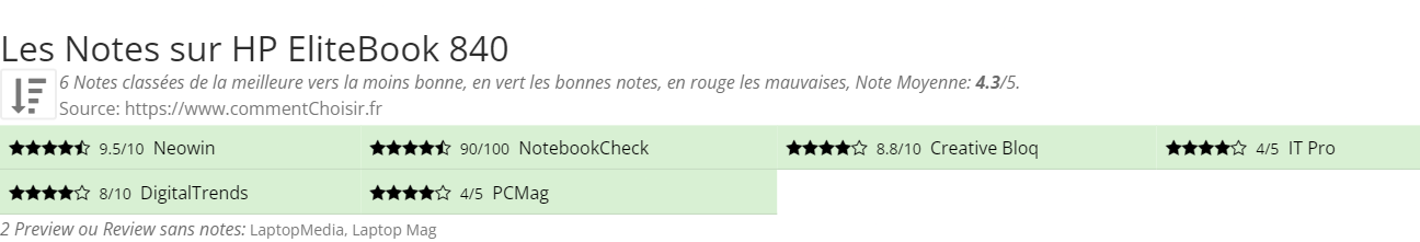 Ratings HP EliteBook 840