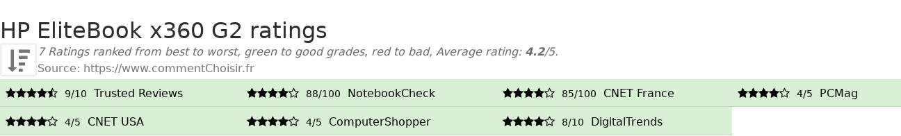 Ratings HP EliteBook x360 G2