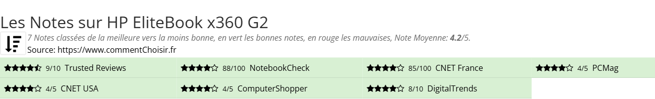 Ratings HP EliteBook x360 G2