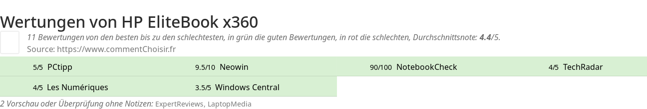 Ratings HP EliteBook x360