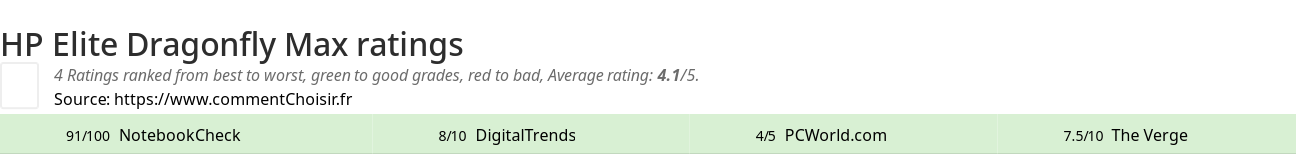 Ratings HP Elite Dragonfly Max